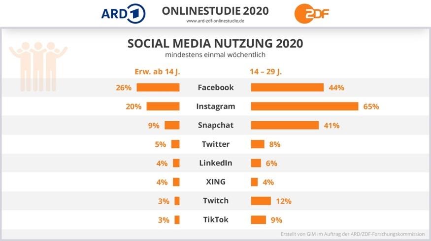 Neue Daten Statistiken zur Social | The Big Savers